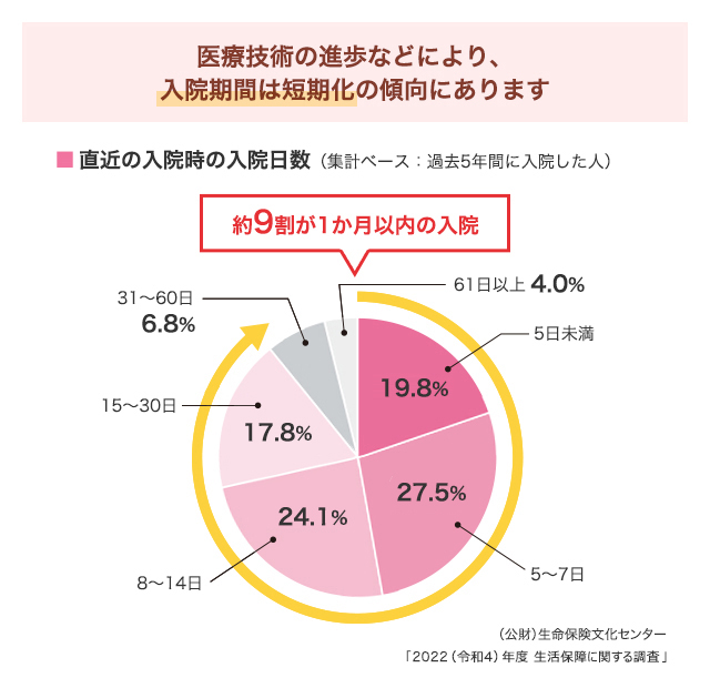 終身医療保険 健康をサポートする医療保険 健康のお守り - 特徴