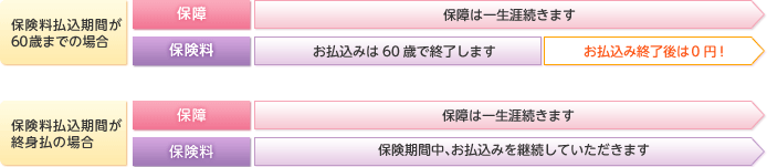 保険料払込期間が60歳までの場合、保険料払込期間が終身払の場合の保障と保険料イメージ