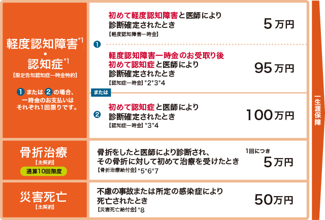 認知症保険 笑顔をまもる認知症保険 - 保障内容 | 【公式