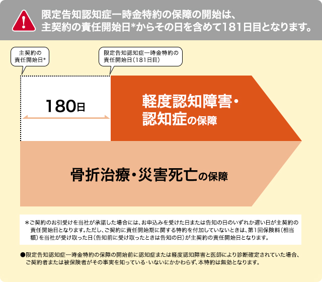 家族がつながる介護保険の保障期間について説明しています。限定告知認知症一時金特約の保障の開始は、主契約の責任開始日から、その日を含めて百八十一日目となります。骨折治療と災害死亡の保障は、主契約の責任開始日から保障が開始されます。ご契約のお引受けを引受保険会社が承諾した場合には、お申込みを受けた日または告知の日いずれか遅い日が主契約の責任開始日となります。ただし、ご契約に責任開始期に関する特約を付加していないときは、第一回保険料または第一回保険料相当額を当社が受け取った日が主契約の責任開始日となります。告知前に第一回保険料または第一回保険料相当額を当社が受け取ったときは、告知の日が主契約の責任開始日となります。限定告知認知症一時金特約の保障の開始前に認知症または軽度認知障害と医師により診断確定されていた場合、ご契約者または被保険者がその事実を知っている・いないにかかわらず、本特約は無効となります。