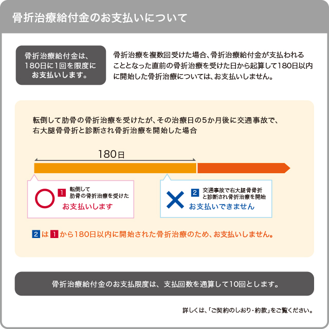 骨折治療給付金のお支払いについて説明しています。骨折治療給付金は、百八十日に一回を限度にお支払いします。骨折治療を複数回受けた場合、骨折治療給付金が支払われることとなった直前の骨折治療を受けた日から起算して百八十日以内に開始した骨折治療については、お支払いしません。例えば転倒して肋骨の骨折治療を受けたが、その治療日の五か月後に交通事故で、右大腿骨骨折と診断され骨折治療を開始した場合のお支払いについて説明します。転倒して肋骨の骨折治療を受けた場合は骨折治療給付金をお支払いします。その治療日の五か月後に交通事故で右大腿骨骨折と診断され骨折治療を開始した場合は骨折治療給付金をお支払いできません。右大腿骨骨折の骨折治療は、肋骨の骨折治療から百八十日以内に開始されたため、お支払いしません。骨折治療給付金のお支払限度は、支払回数を通算して十回とします。詳しくは、ご契約のしおり約款をご覧ください。