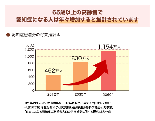 年齢を65歳以上の高齢者で認知症になる人は年々増加傾向