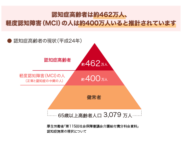 認知症高齢者は約462万人、軽度認知障害（MCI）の人は約400万人