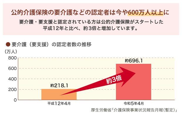 公的介護保険の要介護などの認定者は今や600万人以上に