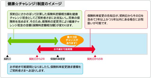 健康チャレンジ制度のイメージ