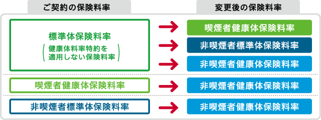 収入保障保険じぶんと家族のお守りの健康体料率の変更について説明しています。例えばご契約の保険料率が喫煙者健康体保険料率だった場合、変更後の保険料率は非喫煙者健康体保険料率となります。
