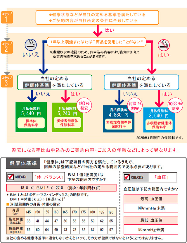 健康体料率特約フロー図