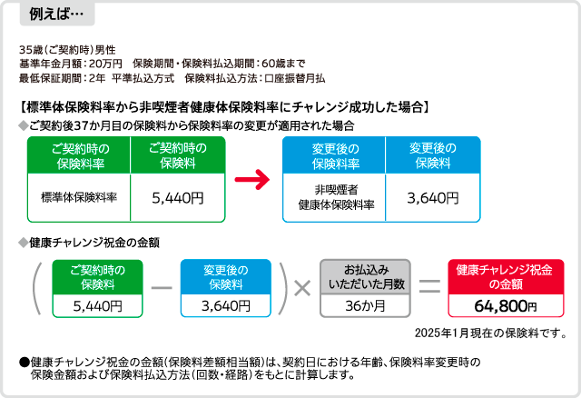 健康チャレンジ祝金を受取れる場合の具体例