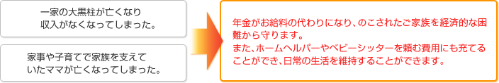 収入保障保険じぶんと家族のお守りは、例えば一家の大黒柱や家事や子育てで家族を支えていたママが亡くなってしまった場合にお役立ていただけます。年金がお給料の代わりになり、残されたご家族を経済的な困難から守ります。また、ホームヘルパーやベビーシッターを頼む費用にも充てることができ、日常の生活を維持することができます。