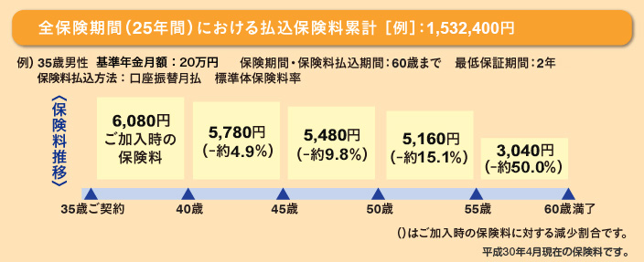 全保険期間（25年間）における払込保険料累計の例