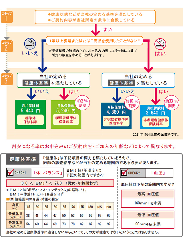 家族のお守り 料率確認表