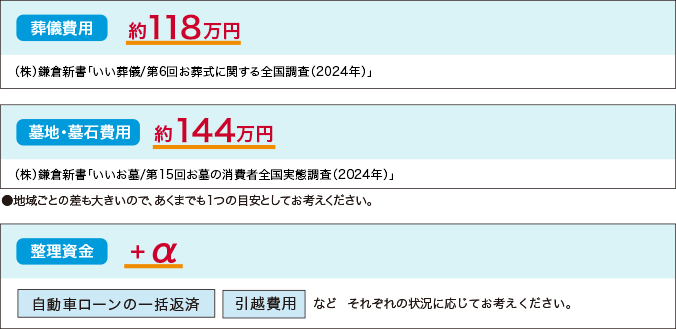 死亡時に一時的に必要となる費用例