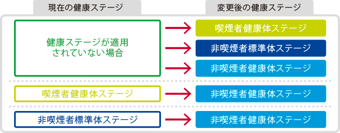 健康チャレンジ成功時の保険料率変更イメージ図