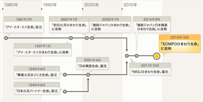 沿革 ｓｏｍｐｏひまわり生命
