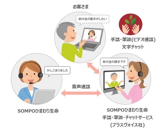 耳や言葉が不自由な方への手話 筆談 チャットサービス ｓｏｍｐｏひまわり生命