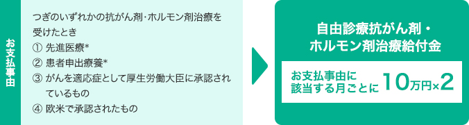 お支払事由は、つぎのいずれかの抗がん剤・ホルモン剤治療を受けたとき。先進医療。患者申出療養。がんを適応症として厚生労働大臣に承認されているもの。欧米で承認されたもの。自由診療抗がん剤・ホルモン治療給付金お支払事由に該当する月ごとに10万円×2。