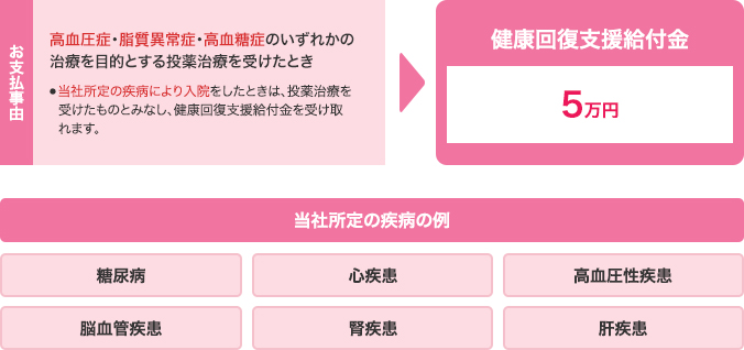 お支払事由は、高血圧症・脂質異常症・高血糖症のいずれかの治療を目的とする投薬治療を受けたとき。当社所定の疾病により入院をしたときは、投薬治療を受けたものとみなし、健康回復支援給付金を受け取れます。健康回復支援給付金5万円。当社所定の疾病の例は糖尿病・心疾患・高血圧性疾患・脳血管士官・腎疾患・肝疾患。