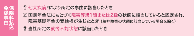 保険料払込免除事由は、①七大疾病により所定の事由に回答したとき。②国民年金法にもとづく障害等級1級または2級の状態に該当しいると認定され、障害基礎年金の受給権が生じたとき(精神障害の状態に該当している場合を除く)。③当社所定の就労不能状態に該当したとき