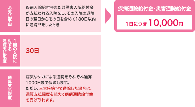 お支払事由は、疾病入院給付金または災害入院給付金が支払われる入院をし、その入院の退院日の翌日からその日を含めて180日以内に通院をしたとき。1回の入院に対する通院支払限度は30日。通算支払限度は、病気やケガによる通院をそれぞれ通算1000日まで保障します。ただし、三大疾病で通院した場合は、通算支払限度を超えて疾病通院給付金を受け取れます。
疾病通院給付金・災害通院給付金1日につき10,000円。