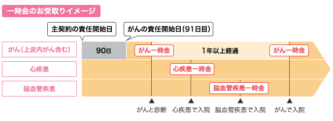 一時金のお受取りイメージ