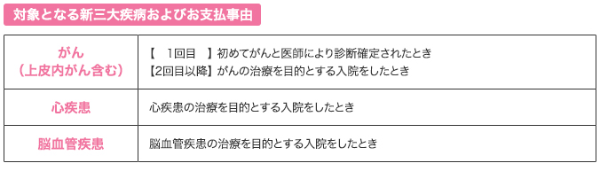 対象となる新三大疾病およびお支払事由。がん(上皮内がん含む)の1回目は、初めてがんと医師により診断確定されたとき。2回目以降は、がんの治療を目的とする入院をしたとき。心疾患は、心疾患の治療を目的とする入院をしたとき。脳血管疾患は、脳血管疾患の治療を目的とする入院をしたとき。
