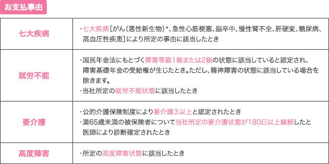 お支払事由。七大疾病は、七大疾病(がん(悪性新生物)・急性心筋梗塞・脳卒中・慢性腎不全・肝硬変・糖尿病・高血圧性疾患)により所定の事由に該当したとき。就労不能は、国民年金法にもとづく障害等級1級または2級の状態に該当していると認定され、障害基礎年金の受給権が生じたとき。ただし、精神障害の状態に該当している場合を除きます。当社所定の就労不能状態に該当したとき。要介護は、公的介護保険制度により要介護3以上と認定されたとき。満65歳未満の被保険者について当社所定の要介護状態が180日以上継続したと医師により診断確定されたとき。高度障害は。所定の高度障害状態に該当したとき。