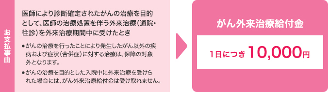 お支払事由は、医師により診断確定されたがんの治療を目的として、医師の治療処置を伴う外来治療(通院・往診)を外来治療期間中に受けたとき。がんの治療を行ったことにより発生したがん以外の疾病および症状(合併症)に対する治療は、保障の対象外となります。がんの治療を目的として入院中に外来治療を受けられた場合には、がん外来治療給付金は受け取れません。がん外来治療給付金1日につき10,000円。