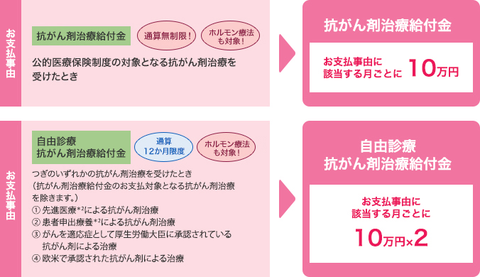 お支払事由。抗がん剤治療給付金は公的医療保険制度の対象となる抗がん剤治療を受けたとき。通算無制限・ホルモン療法も対象。抗がん剤治療給付金お支払事由に該当する月ごとに10万円。自由診療抗がん剤治療給付金はつぎのいずれかの抗がん剤治療を受けたとき。(抗がん剤治療給付金のお支払事由となる抗がん剤治療を除きます。)先進医療による抗がん剤治療。患者申出療養による抗がん剤治療。がんを適応症として厚生労働大臣に承認さえている抗がん剤治療。欧米で承認された抗がん剤治療。通算12か月限度・ホルモン療法も対象。自由診療抗がん剤治療給付金お支払事由に該当する月ごとに10万円×2。
