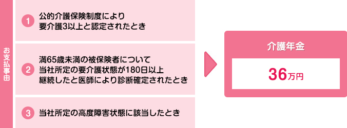 お支払事由は、公的介護保険制度により要介護3以上と認定されたとき。満65歳未満の被保険者について当社所定の要介護状態が180日以上継続したと医師により診断確定されたとき。当社所定の高度障害状態に該当したとき。介護年金36万円。