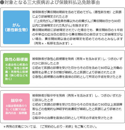 対象となる三大疾病および保険料免除事由。がん(悪性新生物)は、被保険者が責任開始期前を含めて初めてがん(悪性新生物)と医師により診断確定されたとき(「上皮内がん」「悪性黒色腫以外の皮膚がん」「責任開始日からその日を含めて90日以内に診断確定された乳がん」を除く)。責任開始期前に診断確定されていた場合でも、責任開始日の5年前の年単位の応当日の翌日から責任開始日の前日までに診断確定がない場合、責任開始期以後の診断確定を初めてのものとみなします(再発・転移を含む)。急性心筋梗塞は、被保険者が急性心筋梗塞を発病(再発を含む)し、つぎのいずれかに該当したとき。初めて医師の診療を受けた日からその日を含めて60日以上労働の制限を必要とする状態が継続したと医師により診断されたとき。急性心筋梗塞の治療を直接の目的として所定の手術を受けたとき。※虚血性心疾患のうち、急性心筋梗塞・再発性心筋梗塞(狭心症などを除く)。脳卒中は、被保険者が脳卒中を発病(再発を含む)し、つぎのいずれかに該当したとき。初めて医師の診療を受けた日からその日を含めて60日以上言語障害などの他覚的な神経学的後遺症が継続したと医師により診断されたとき。脳卒中の治療を直接の目的として所定の手術を受けたとき。※脳血管疾患のうち、くも膜下出血・脳内出血・脳梗塞。