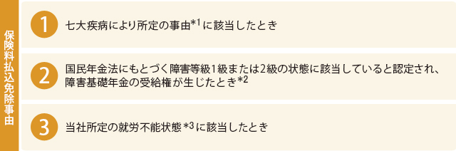 保険料払込免除事由は、七大疾病により所定の事由に該当したとき。国民年金法にもとづく障害等級1級または2級の状態に該当していると認定され、障害基礎年金の受給権が生じたとき。当社所定の就労不能状態に該当したとき。