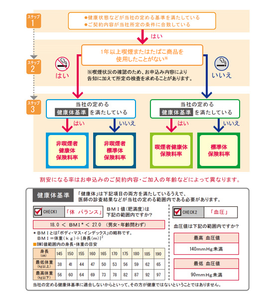 健康状態などが当社の定める基準を満たしていない場合、健康体料率特約は適用できません。その場合、通常の保険料や特別条件付きでのご契約のお引受けとなる場合およびご契約自体をお引受けできない場合もあります。 被保険者の喫煙状況や健康状態などにより、適用される健康体料率が異なります。※喫煙状況の確認のため、お申込み内容により告知に加えて所定の検査を求めることがあります。健康体料率には「非喫煙者健康体保険料率」「非喫煙者標準体保険料率」「喫煙者健康体保険料率」「標準体保険料率」があります。割安になる率はお申込みのご契約内容やご加入の年齢などによって異なります。健康体はBMI値と血圧が当社の定める基準値を満たしているうえで、医師の診査結果などが当社の定める範囲内である必要があります。当社の定める健康体基準に適合しないからといって、その方が健康ではないということではありません。ご契約時に告知いただいた内容が、事実と異なる場合には、ご契約または特約を解除することがあります。