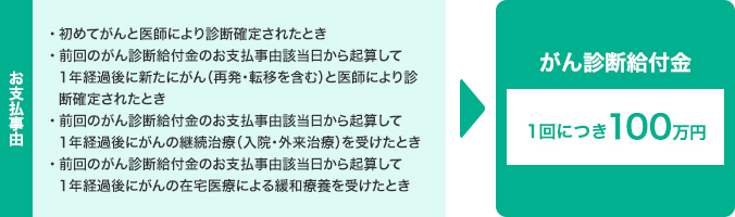 お支払事由は、初めてがんと医師により診断確定されたとき。前回のがん診断給付金のお支払事由該当日から起算して1年経過後に新たにがん(再発・転移を含む)と医師により診断確定されたとき。前回のがん診断給付金のお支払事由該当日から起算して1年経過後にがんの継続治療(入院・外来治療)を受けたとき。前回のがん診断給付金のお支払事由該当日から起算して1年経過後にがんの在宅医療による緩和療養受けたとき。がん診断給付金1回につき100万円。