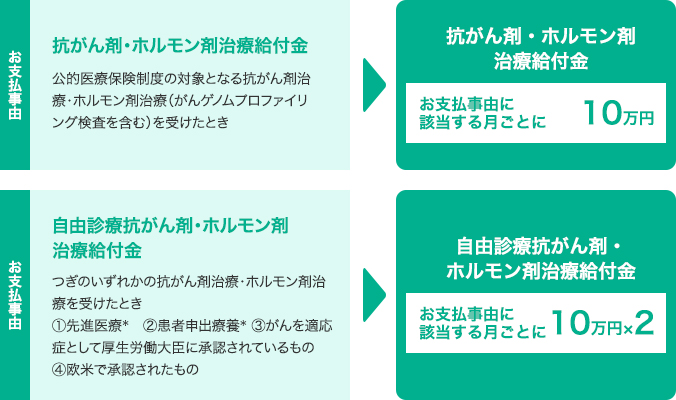 抗がん剤・ホルモン剤治療給付金のお支払事由は、公的医療保険制度の対象となる抗がん剤治療・ホルモン剤治療(がんゲノムプロファイリング検査を含む)を受けたとき。抗がん剤・ホルモン剤治療給付金お支払事由に該当する月ごとに10万円。自由診療抗がん剤・ホルモン剤治療給付金のお支払事由は、つぎのいずれかの抗がん剤治療・ホルモン剤治療を受けたとき。先進医療。患者申出療養。がんを適応症として厚生労働大臣に承認されているもの。欧米で承認されたもの。自由診療抗がん剤・ホルモン剤治療給付金お支払事由に該当する月ごとに10万円×2。