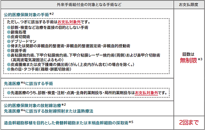 公的医療保険対象の手術。ただし、つぎに該当する手術はお支払対象外です。診断・検査など治療を直接の目的としない手術。創傷処理。皮膚切開術。デブリードマン。骨または関節の非観血的整復術・非観血的整復固定術・非観血的授動術。抜歯手術。鼻粘膜焼灼術、下甲介粘膜焼灼術、下甲介粘膜レーザー焼灼術(両側)および鼻甲介切除術(高周波電気凝固法によるもの)。皮膚腫瘍または皮下腫瘍の摘出術(がん(上皮内がん含む)の場合を除く。)魚の目・タコ手術(鶏眼・胼胝切除術)。先進医療に該当する手術。先進医療のうち、診断・検査・注射・点滴・全身的薬剤投与・局所的薬剤投与はお支払対象外です。公的医療保険対象の放射線治療および先進医療に該当する放射線照射または温熱療法。回数は無制限。造血幹細胞移植を目的とした骨髄幹細胞または末梢血幹細胞の採取術は2回まで。