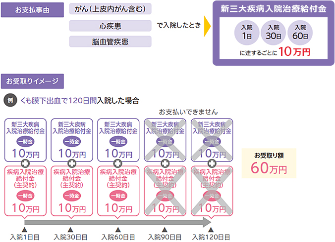 お支払事由は、がん(上皮内がん含む)・心疾患・脳血管疾患で入院したとき、新三大疾病入院治療給付金を入院1日・30日・60日に達するごとに10万円。お受取りイメージ。