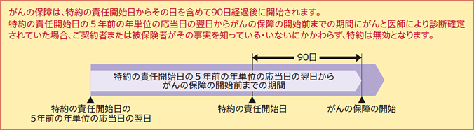 がんの保障は、特約の責任開始日からその日を含めて90日経過後に開始されます。特約の責任開始日の5年目の年単位の応当日の翌日からがんの保障の開始前までの期間にがんと医師により診断確定されていた場合、ご契約者または被保険者がその事実を知っている・いないにかかわらず、特約は無効となります。