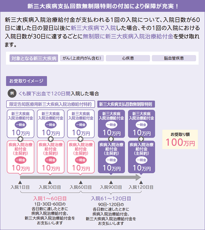 新三大疾病支払回数無制限特則の付加により保障が充実!新三大疾病治療給付金が支払われる1回の入院について、入院日数が60日に達した日の翌日以後に新三大疾病で入院した場合、その1回の入院における入院日数が30日に達するごとに無制限に新三大疾病入院治療給付金を受け取れます。対象となる新三大疾病は、がん(上皮内がん含む)・心疾患・脳血管疾患。お受取りイメージ。
