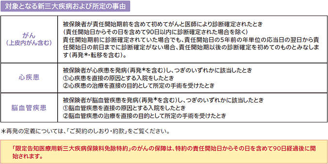 対象となる新三大疾病および所定の事由。がん(「上皮内がん含む)は、被保険者が責任開始期前を含めて初めてがんと医師により診断確定されたとき(責任開始日からその日を含めて90日以内に診断確定された場合を除く)。責任開始期前に診断確定されていた場合でも、責任開始日の5年前の年単位の応当日の翌日から責任開始日の前日までに診断確定がない場合、責任開始期以後の診断確定を初めてのものとみなします(再発・転移を含む)。心疾患は、被保険者が心疾患を発病(再発を含む)し、つぎのいずれかに該当したとき。心疾患を直接の原因とする入院をしたとき。心疾患の治療を直接の目的として所定の手術を受けたとき。脳血管疾患は、被保険者が脳血管疾患を発病(再発を含む)し、つぎのいずれかに該当したとき。脳血管疾患を直接の原因とする入院をしたとき。脳血管疾患の治療を直接の目的として所定の手術を受けたとき。