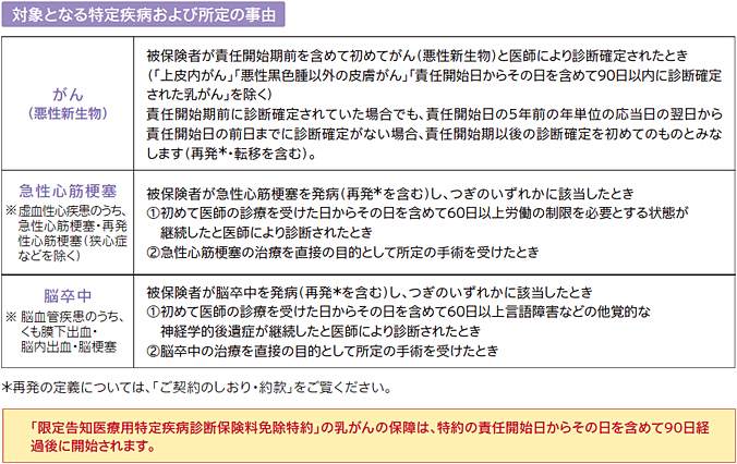 対象となる特定疾病および所定の事由。がん(悪性新生物)は、被保険者が責任開始期前を含めて初めてがん(悪性新生物)と医師により診断確定されたとき(「上皮内がん」「悪性黒色腫以外の皮膚がん」「責任開始日からその日を含めて90日以内に診断確定された乳がん」を除く)。責任開始期前に診断確定されていた場合でも、責任開始日の5年前の年単位の応当日の翌日から責任開始日の前日までに診断確定がない場合、責任開始期以後の診断確定を初めてのものとみな
します(再発・転移を含む)。急性心筋梗塞は、被保険者が急性心筋梗塞を発病(再発を含む)し、つぎのいずれかに該当したとき。初めて医師の診療を受けた日からその日を含めて60日以上労働の制限を必要とする状態が継続したと医師により診断されたとき。急性心筋梗塞の治療を直接の目的として所定の手術を受けたとき。※虚血性心疾患のうち、急性心筋梗塞・再発性心筋梗塞(狭心症などを除く)。脳卒中は、被保険者が脳卒中を発病(再発を含む)し、つぎのいずれかに該当したとき。初めて医師の診療を受けた日からその日を含めて60日以上言語障害などの他覚的な神経学的後遺症が継続したと医師により診断されたとき。脳卒中の治療を直接の目的として所定の手術を受けたとき。※脳血管疾患のうち、くも膜下出血・脳内出血・脳梗塞。